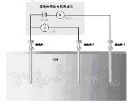 什么是接地電阻測試儀?