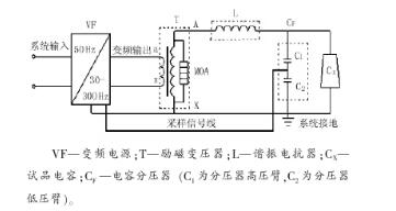 串聯(lián)諧振設備耐壓試驗問(wèn)題和試驗原理解析