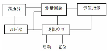 耐壓測試儀檢定及操作規程