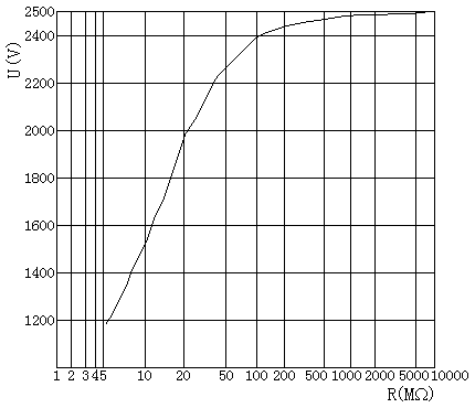 絕緣電阻測試儀的一般負載特性