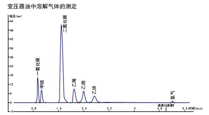 絕緣油色譜分析儀的測定